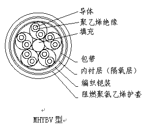 阻燃矿用通信电缆